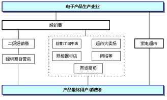 營銷策劃公司專業(yè)知識介紹 電子產(chǎn)品銷售模式及銷售策略概述