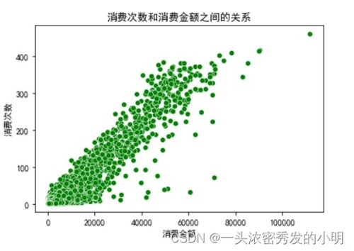 電子產(chǎn)品銷售數(shù)據(jù)分析